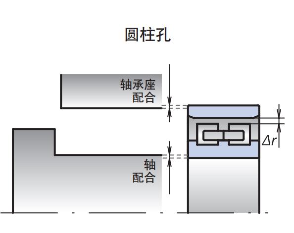 圓柱內孔標準游隙